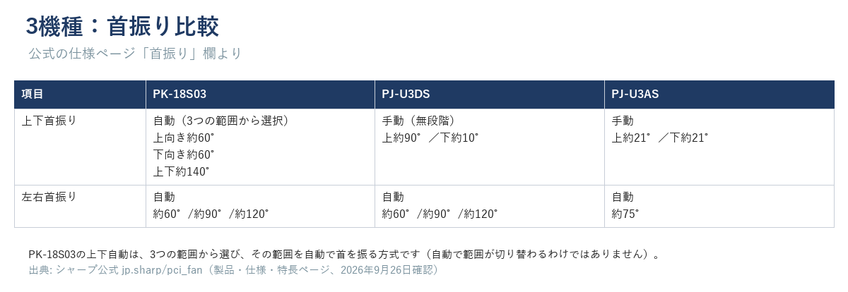 3機種の首振り比較。PK-18S03の上下は自動(3つの範囲から選択)、PJ-U3DS・PJ-U3ASの上下は手動。左右は3機種とも自動