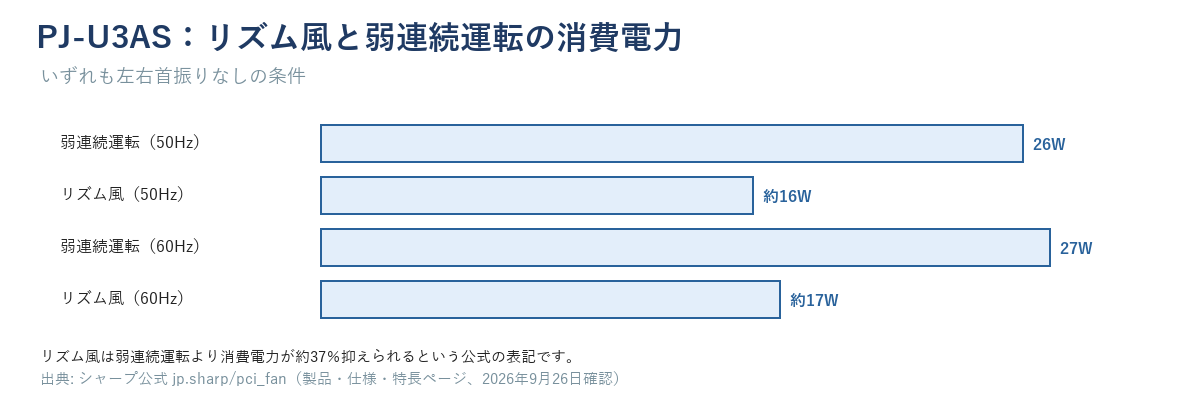 PJ-U3ASのリズム風と弱連続運転の消費電力。リズム風50Hz約16W/60Hz約17W、弱連続運転50Hz26W/60Hz27W(左右首振りなし)
