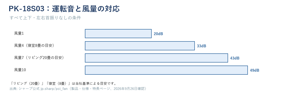 PK-18S03の運転音と風量の対応。風量1=20dB、風量4=33dB(寝室8畳の目安)、風量7=43dB(リビング20畳の目安)、風量10=49dB(首振りなし)