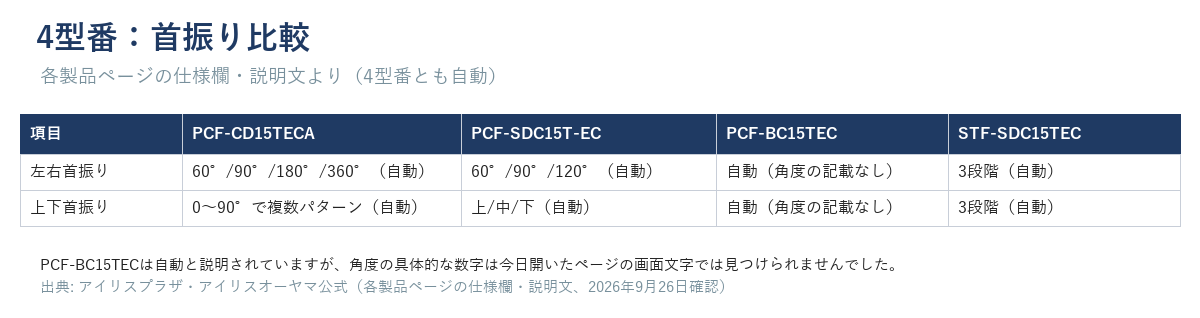 4型番の首振り比較。左右・上下とも4型番とも自動。PCF-BC15TECは角度の記載なし