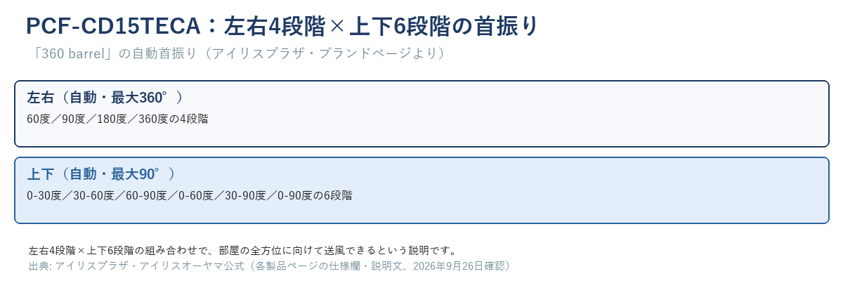 PCF-CD15TECAの首振りパターン。左右4段階（最大360°）×上下6段階（最大90°）の組み合わせ