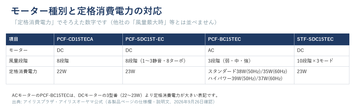 モーター種別と風量段数・定格消費電力の対応。ACモーターのPCF-BC15TECは38W(50Hz)/35W(60Hz)、DCモーター3型番は22〜23W