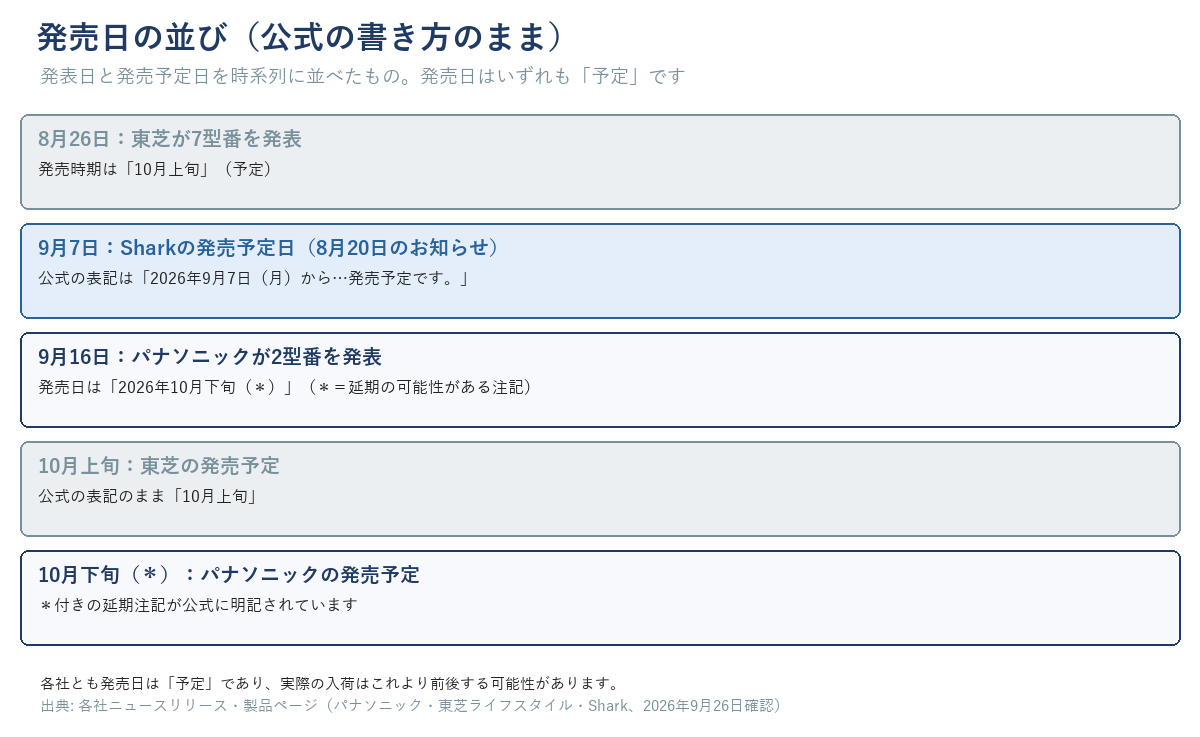 発売日の並び。8月26日東芝発表、9月7日Sharkの発売予定日（8月20日のお知らせ）、9月16日パナソニック発表、10月上旬東芝発売予定、10月下旬（＊）パナソニック発売予定