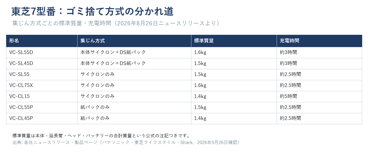 東芝7型番のゴミ捨て方式の分かれ道。本体サイクロン＋DS紙パック・サイクロンのみ・紙パックのみの3方式と標準質量・充電時間