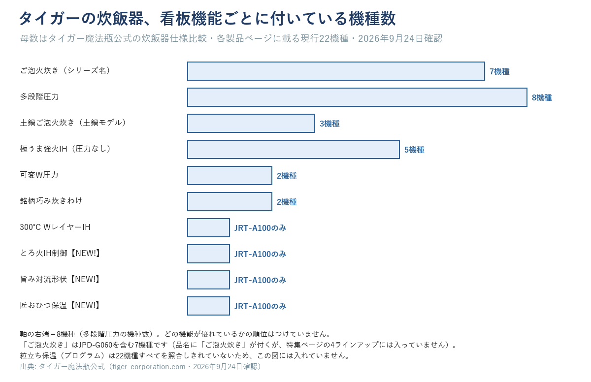 タイガーの看板機能ごとに付いている機種数（現行22機種中）