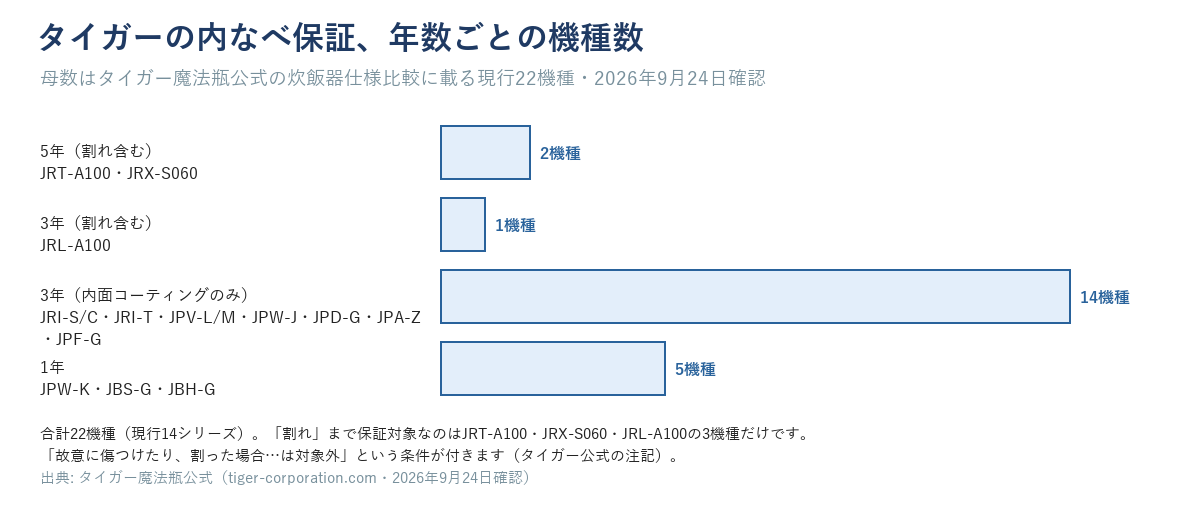 タイガーの内なべ保証年数ごとの機種数（現行22機種）
