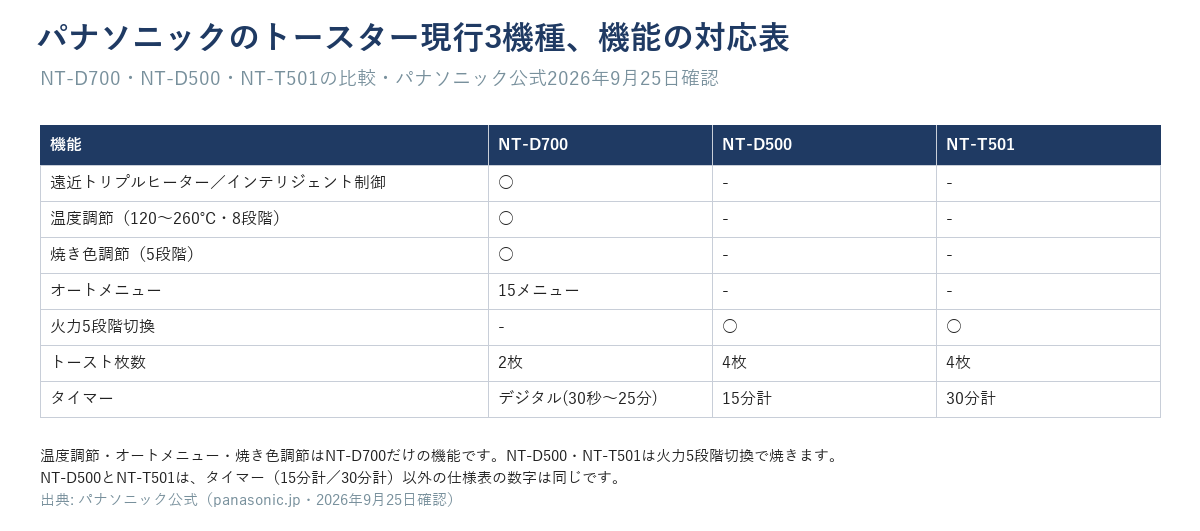 パナソニックのトースター現行3機種、機能の対応表（NT-D700・NT-D500・NT-T501）