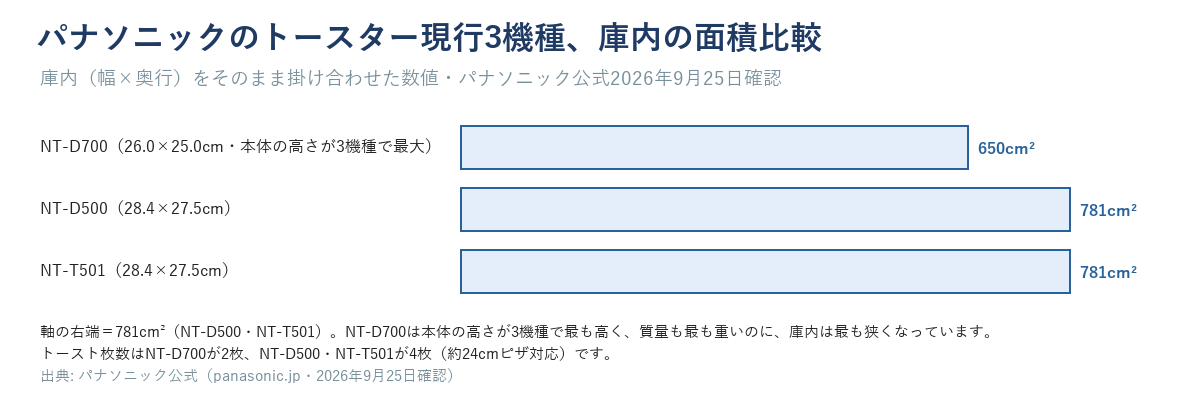 パナソニックのトースター現行3機種、庫内の幅×奥行の面積比較（NT-D700・NT-D500・NT-T501）