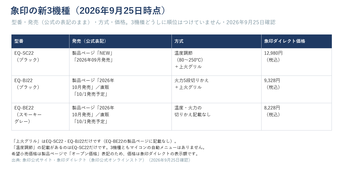 象印EQ-SC22・EQ-BJ22・EQ-BE22の型番・発売（公式表記）・方式・象印ダイレクトの表示価格の一覧（2026年9月25日時点）