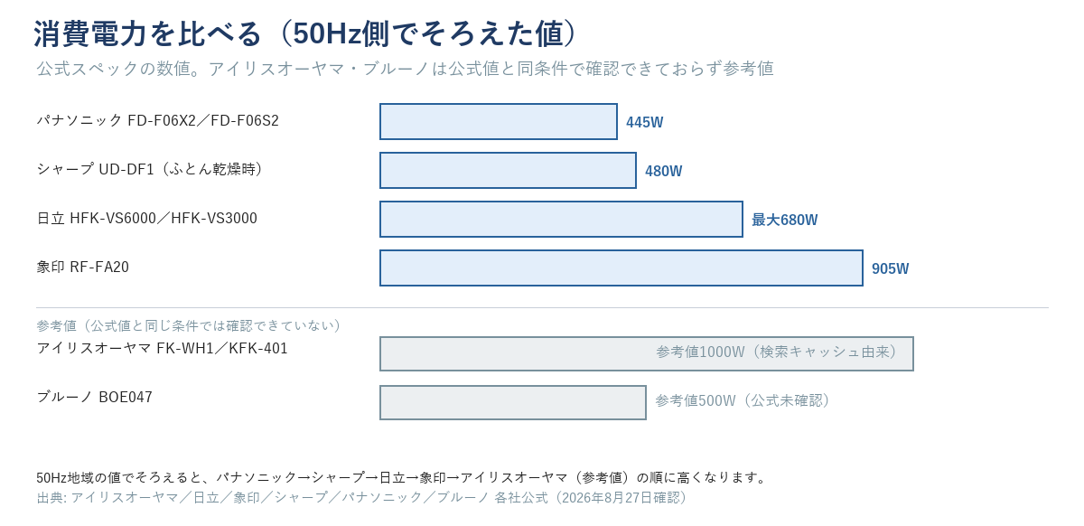 布団乾燥機の消費電力を比較した棒グラフ。パナソニック445W、シャープ480W、日立最大680W、象印905Wは公式値。アイリスオーヤマ1000W・ブルーノ500Wは公式値と同条件で確認できていない参考値として別枠・同縮尺で表示