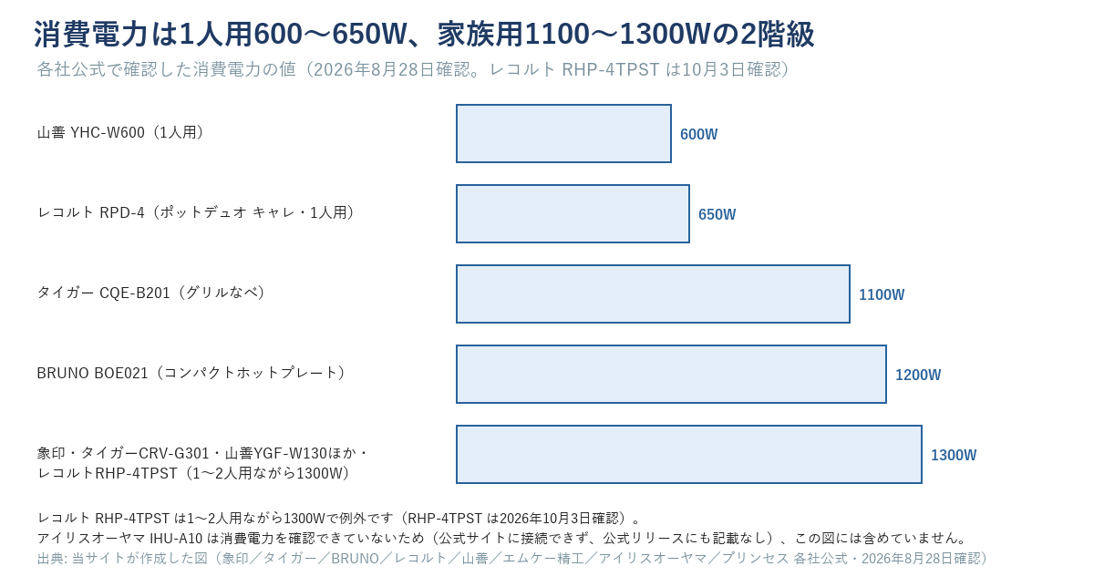 消費電力の横棒グラフ。600W山善YHC-W600、650Wレコルトポットデュオキャレ、1100Wタイガーグリルなべ、1200WBRUNOコンパクトホットプレート、1300W象印・タイガーCRV-G301・山善YGF-W130ほか・レコルトRHP-4TPST（1〜2人用ながら1300W）。アイリスIHU-A10は消費電力を確認できていないため掲載していない
