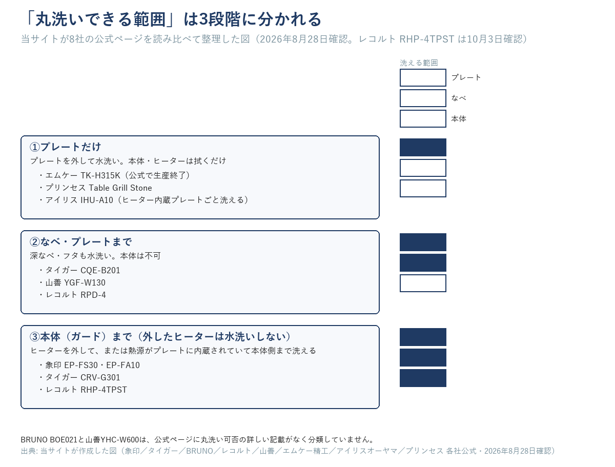 本体の丸洗いできる範囲を3段階で示す図解。凡例（プレート・なべ・本体）つき。①プレートだけ洗える機種はエムケーTK-H315K（公式で生産終了）・プリンセス・アイリスIHU-A10、②なべ・プレートまで洗える機種はタイガーCQE-B201・山善YGF-W130・レコルトRPD-4、③本体（ガード）まで洗える機種（外したヒーターは水洗いしない）は象印EP-FS30/EP-FA10・タイガーCRV-G301・レコルトRHP-4TPST