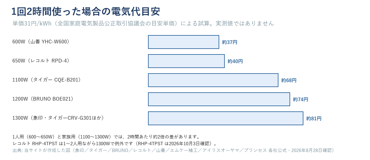 1回2時間使用時の電気代を消費電力ごとに横並びにした棒グラフ。600Wで約37円、650Wで約40円、1100Wで約68円、1200Wで約74円、1300Wで約81円