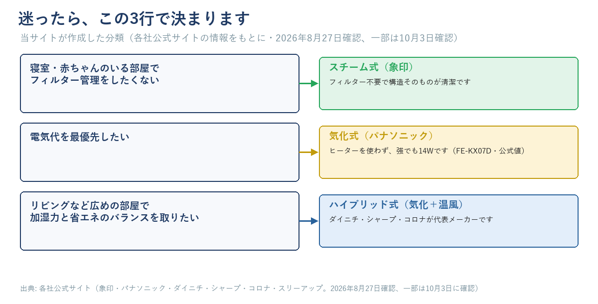 加湿器選びの分岐図。寝室でフィルター管理をしたくないならスチーム式(象印)、電気代を最優先したいなら気化式(パナソニック)、リビングで加湿力と省エネのバランスを取りたいならハイブリッド式(気化+温風・ダイニチ/シャープ/コロナ)に分かれることを示す