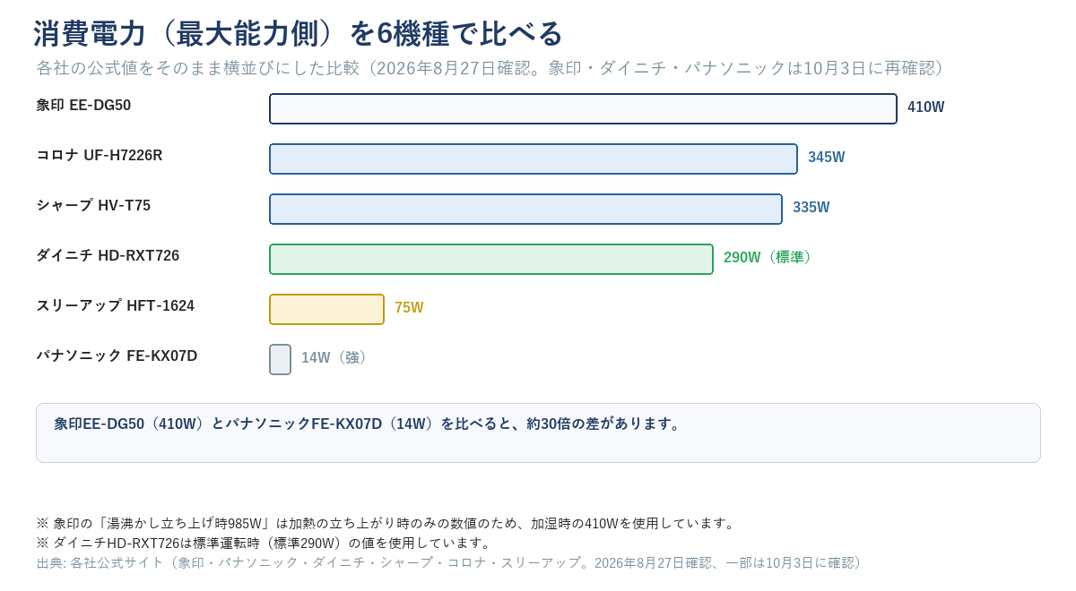 加湿器6機種の最大能力側の消費電力を横並びにした棒グラフ。象印EE-DG50が加湿時410W、コロナUF-H7226Rが345W、シャープHV-T75が335W、ダイニチHD-RXT726が標準290W、スリーアップHFT-1624が75W、パナソニックFE-KX07Dが強14Wであることを示す