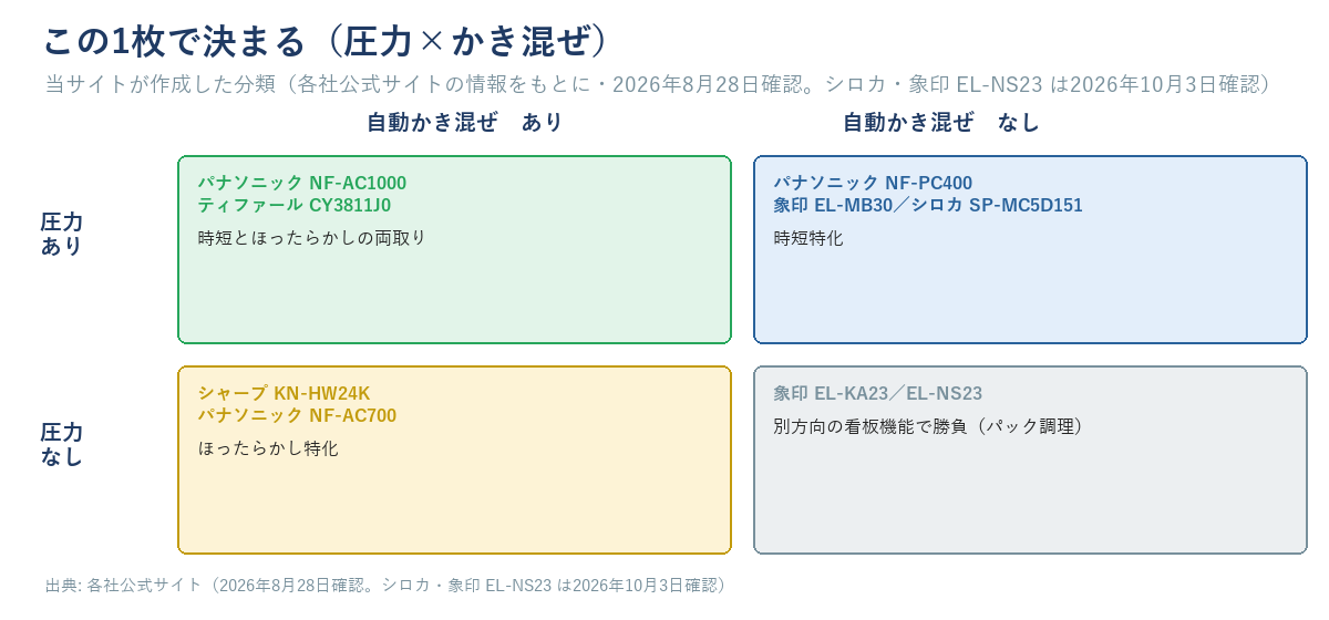 自動調理鍋・電気圧力鍋の2軸マトリクス図。圧力ありxかき混ぜありはパナソニックNF-AC1000とティファールCY3811J0、圧力ありxかき混ぜなしはパナソニックNF-PC400と象印EL-MB30とシロカSP-MC5D151、圧力なしxかき混ぜありはシャープKN-HW24KとパナソニックNF-AC700、圧力なしxかき混ぜなしは象印EL-KA23とEL-NS23であることを示す