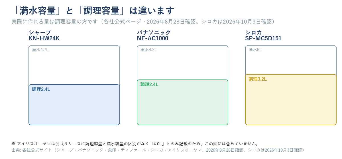 満水容量と調理容量の違いをコップに見立てて示す図解。シャープKN-HW24Kは満水4.7Lに対し調理2.4L、パナソニックNF-AC1000は満水4.2Lに対し調理2.4L、シロカSP-MC5D151は満水5Lに対し調理3.2Lであることを示す