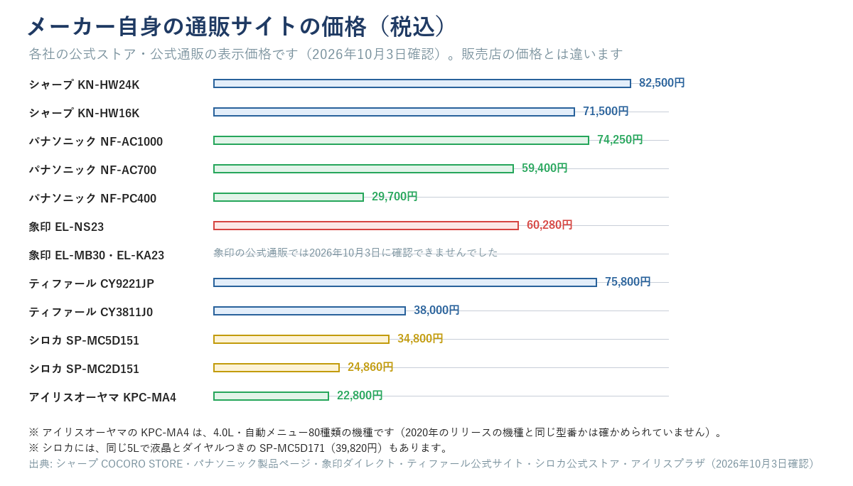 自動調理鍋・電気圧力鍋の、メーカー自身の通販サイトの価格(税込・2026年10月3日確認)を示す図。シャープKN-HW24K 82,500円・KN-HW16K 71,500円、パナソニックNF-AC1000 74,250円・NF-AC700 59,400円・NF-PC400 29,700円、象印EL-NS23 60,280円(EL-MB30とEL-KA23は象印の公式通販では確認できず)、ティファールCY9221JP 75,800円・CY3811J0 38,000円、シロカSP-MC5D151 34,800円・SP-MC2D151 24,860円、アイリスオーヤマKPC-MA4 22,800円