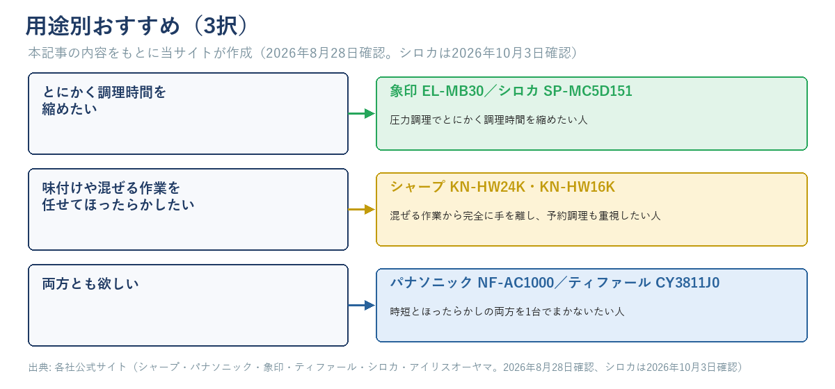 自動調理鍋・電気圧力鍋の用途別おすすめを示す3分岐の図解。調理時間を縮めたいなら象印EL-MB30またはシロカSP-MC5D151、混ぜる作業を任せてほったらかしたいならシャープKN-HW24K・KN-HW16K、両方欲しいならパナソニックNF-AC1000またはティファールCY3811J0という3つの結論を示す