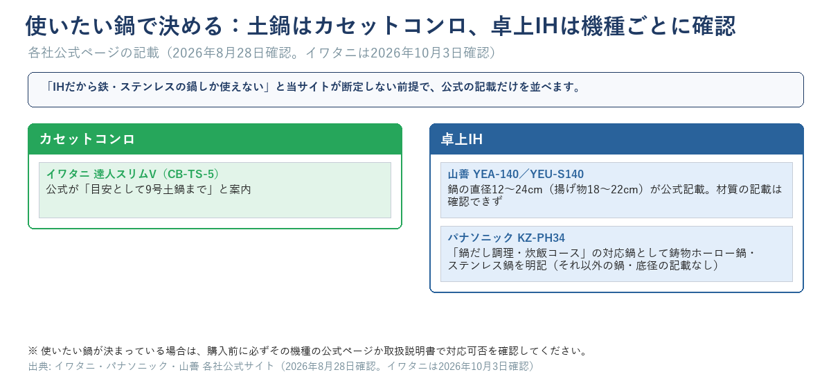 卓上IHとカセットコンロで使いたい鍋を確認するチェック図。土鍋を使いたいならイワタニの達人スリムVが目安として9号土鍋までと案内していること、卓上IH側は機種ごとに対応する鍋の直径と材質を公式ページで個別に確認する必要があることを示す