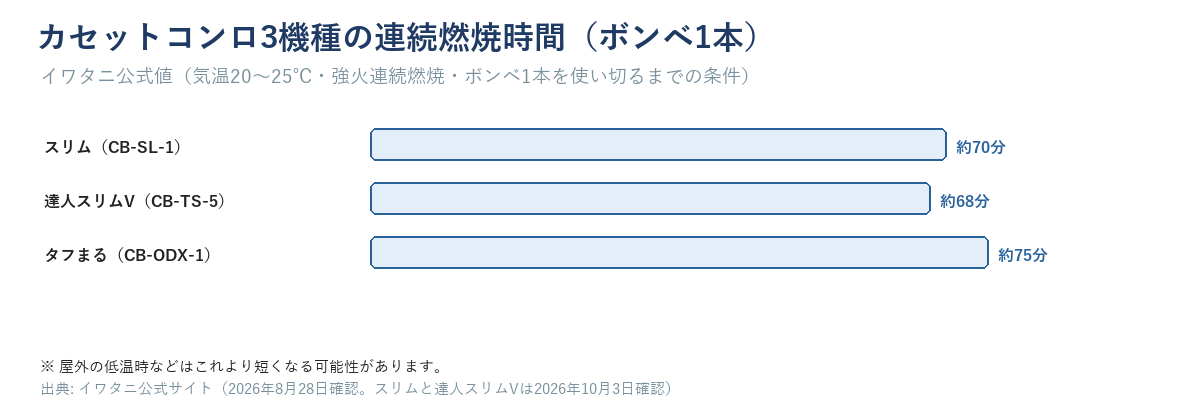 イワタニ3機種の連続燃焼時間を比較する帯グラフ。スリム約70分、達人スリムV約68分、タフまる約75分。気温20〜25度、強火連続燃焼、ボンベ1本使い切るまでの公式値という測定条件の注記つき