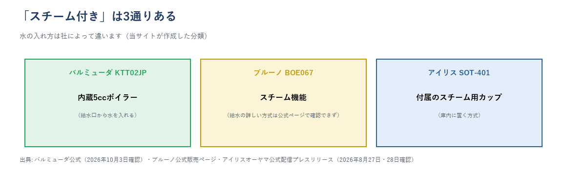 スチーム3方式の図。バルミューダ KTT02JPは内蔵5ccボイラー(給水口)、ブルーノはスチーム機能(給水の詳細は公式ページで確認できず)、アイリスは付属のスチーム用カップを庫内に置く方式であることを示す
