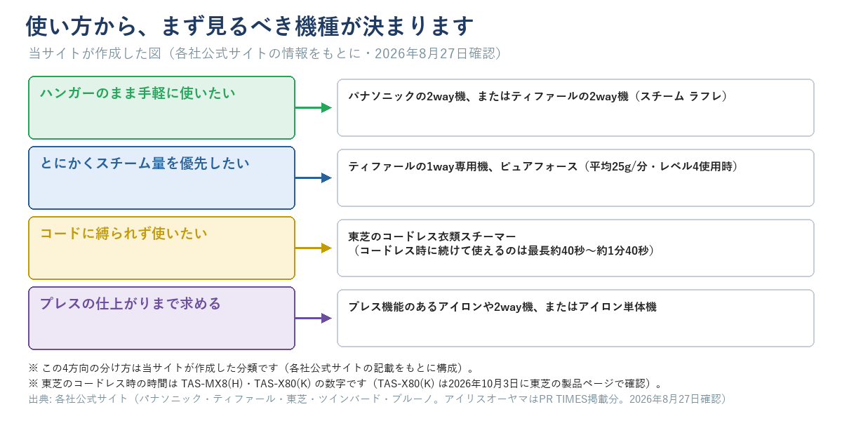 ハンガーのまま手軽に使いたい・スチーム量を優先したい・コードに縛られず使いたい・プレスの仕上がりまで求める、の4方向それぞれに向く機種を示す分岐図。コードに縛られず使いたい人には東芝のコードレス衣類スチーマー（コードレス時に続けて使えるのは最長約40秒〜約1分40秒）