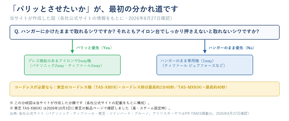 パリッとさせたいかを起点に、プレス機能のあるアイロンや2way機か、ハンガーのまま使う1way専用機かに分かれる分かれ道図。コードレスが必要なら東芝の TAS-X80(K)（コードレス時は最長約1分40秒）と TAS-MX8(H)（最長約40秒）