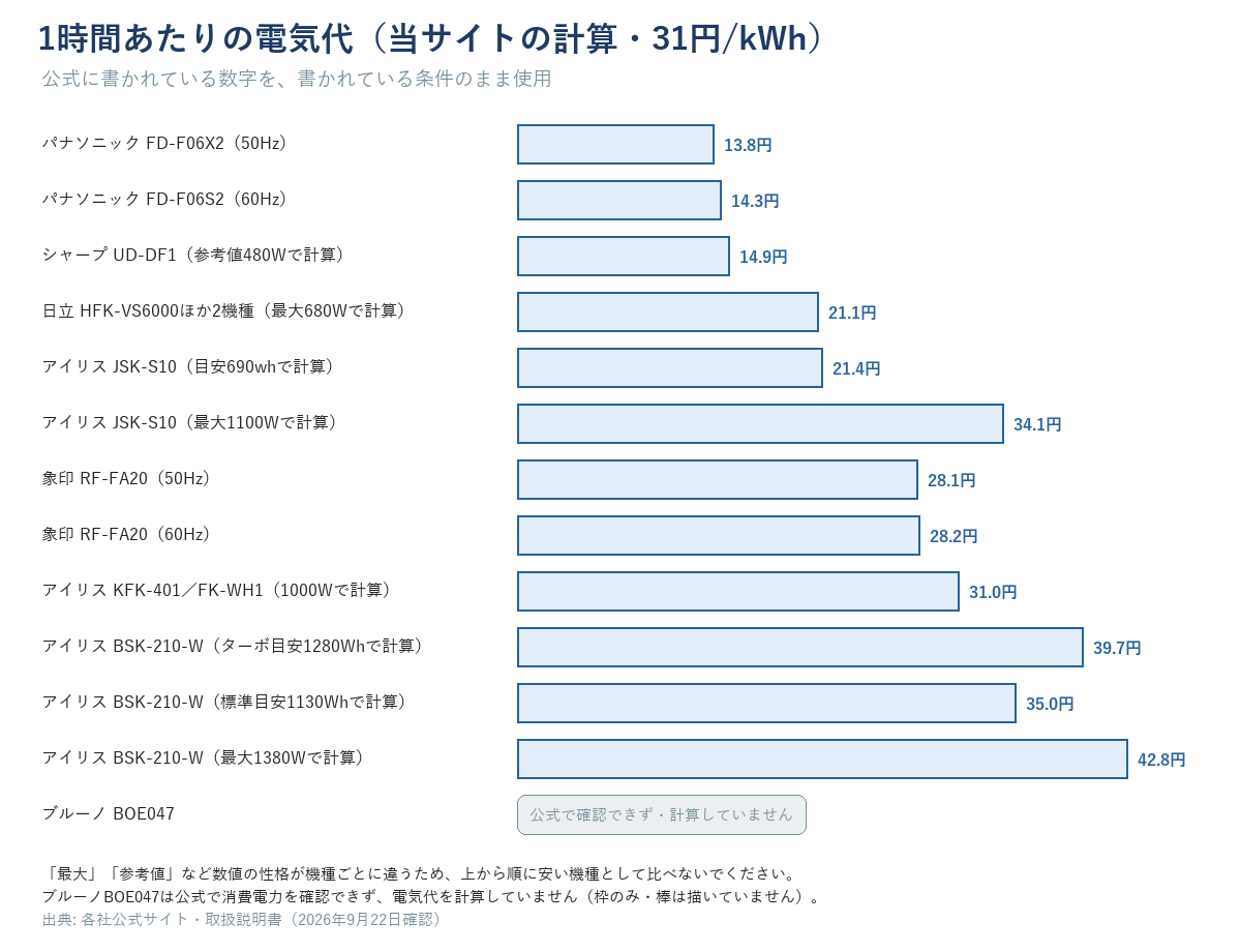 1時間あたりの電気代を機種ごとに横棒で示す図。JSK-S10とBSK-210-Wは「取扱説明書の目安で計算」と「最大で計算」を2本並べ、日立は「最大値」、シャープは「参考値」の注記を棒の横に必ず付ける。ブルーノは「公式で確認できず・計算していない」と文字で示す