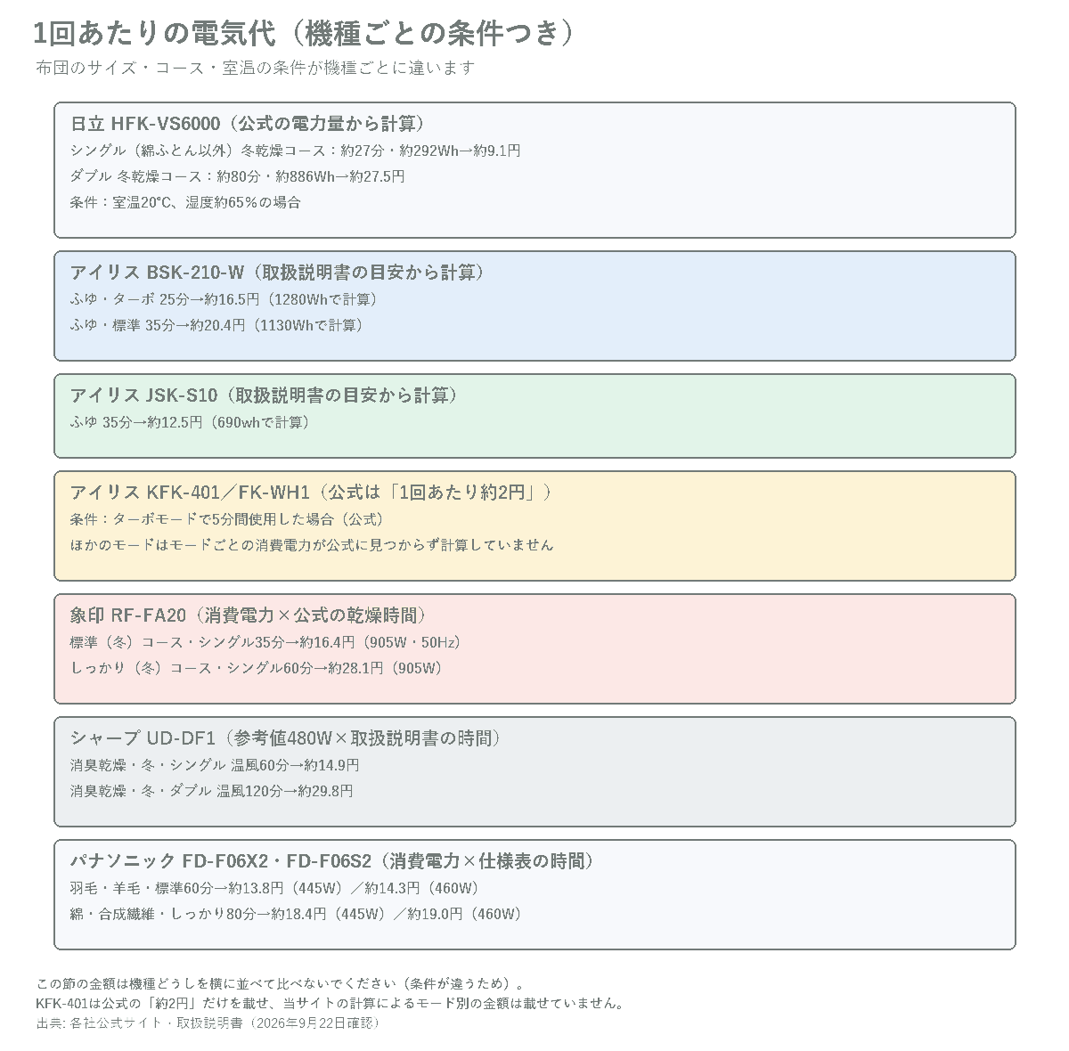 機種ごとに「条件」と「1回の電気代」を1枚のカードにした図(HFK-VS6000は公式の電力量、BSK-210-WとJSK-S10は取扱説明書の目安、RF-FA20・UD-DF1・FD-F06X2は消費電力×時間、KFK-401は公式の約2円)。各カードに布団のサイズ・コース・時間と計算の元の数字を必ず書く