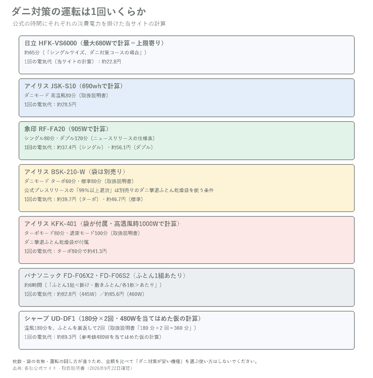 ダニ対策の「時間と条件」を機種ごとに縦に並べ、横に「1回の電気代(当サイトの計算)」を添えた図。パナソニックは「ふとん1組(掛け・敷き各1枚)あたり」、シャープは「180分×2回(裏返して)・480Wを当てはめた仮の計算」、BSK-210-Wは「袋は別売り」、KFK-401は「袋が付属・高温風時1000Wで計算」、日立は「最大680Wで計算=上限寄り」を必ず書く
