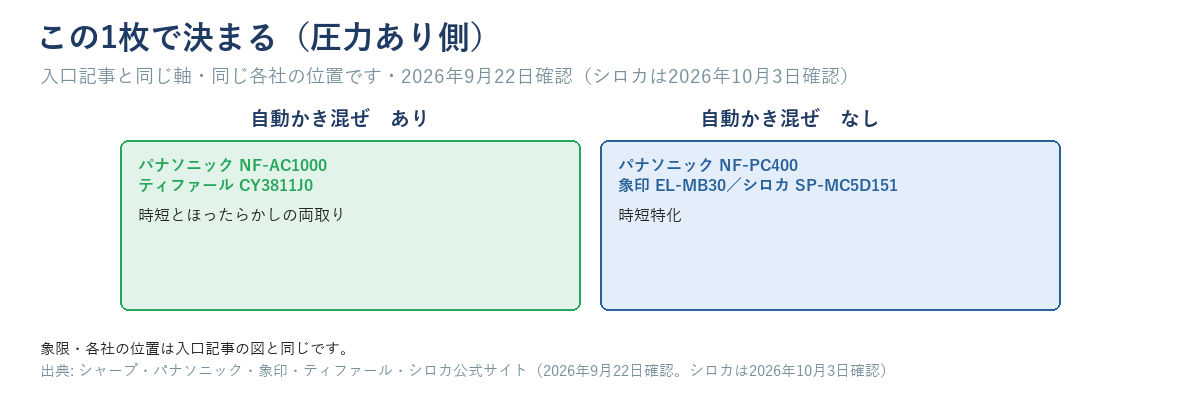 入口記事と同じ圧力あり側の2軸マトリクス(かき混ぜあり=パナソニックNF-AC1000・ティファールCY3811J0、かき混ぜなし=パナソニックNF-PC400・象印EL-MB30・シロカSP-MC5D151)