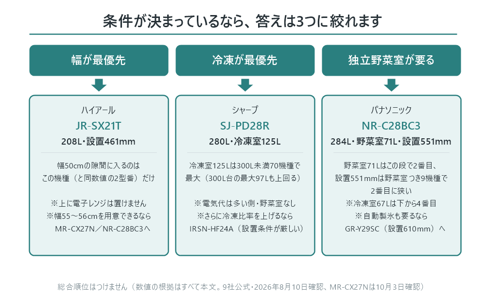 用途別の3択の図解。幅が最優先ならハイアールJR-SX21T。208Lで設置461mm。幅50cmの隙間に入るのはこの機種と同数値の2型番だけ。上に電子レンジは置けない。幅55から56cmを用意できるならMR-CX27NかNR-C28BC3へ。冷凍が最優先ならシャープSJ-PD28R。280Lで冷凍室125L。冷凍室125Lは300L未満70機種で最大で、300L台の最大97Lも上回る。電気代は多い側で野菜室なし。さらに冷凍比率を上げるならIRSN-HF24Aだが設置条件が厳しい。独立野菜室が要るならパナソニックNR-C28BC3。284Lで野菜室71L、設置551mm。野菜室71Lはこの段で2番目、設置551mmは野菜室つき9機種で2番目に狭い。冷凍室67Lは下から4番目。自動製氷も要るならGR-Y29SC、設置610mmへ