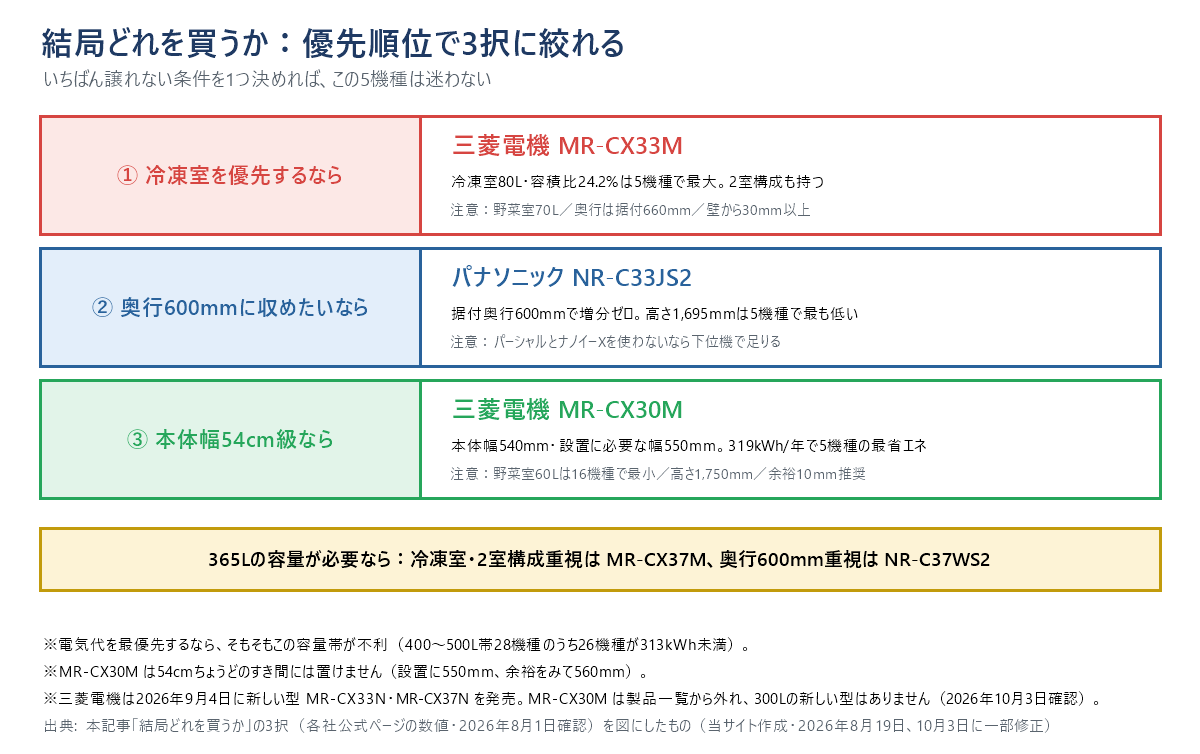 結局どれを買うかの3択の図。冷凍室を優先するなら三菱電機MR-CX33M（冷凍室80L・容積比24.2%が最大）、奥行600mmに収めたいならパナソニックNR-C33JS2（据付奥行600mm・高さ1,695mm）、本体幅54cm級なら三菱電機MR-CX30M（本体幅540mm・設置幅550mm・319kWh/年）。365Lが必要なら冷凍室・2室構成重視はMR-CX37M、奥行重視はNR-C37WS2。注記として、MR-CX30Mは54cmちょうどのすき間には置けないこと、三菱電機が2026年9月4日に新しい型MR-CX33N・MR-CX37Nを発売し、MR-CX30Mは製品一覧から外れて300Lの新しい型がないこと（2026年10月3日確認）を書いている
