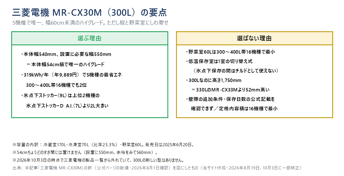 三菱電機MR-CX30Mの要点をまとめた図。選ぶ理由は本体幅540mm・設置550mmで本体幅54cm級では唯一のハイグレード、319kWh/年で5機種の最省エネ、氷点下ストッカー〈9L〉。選ばない理由は野菜室60Lが16機種で最小、1室の切り替え式、高さ1,750mmで330L機より52mm高い、壁際の追加条件と保存日数の公式記載を確認できず。注記として、54cmちょうどのすき間には置けないこと（設置に550mm、余裕をみて560mm）、2026年10月3日の時点で三菱電機の製品一覧から外れていて300Lの新しい型がないことを書いている