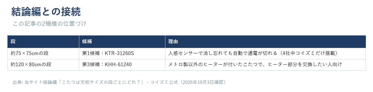 結論編の75×75cm段・120×80cm段とこの記事の2機種の対応図
