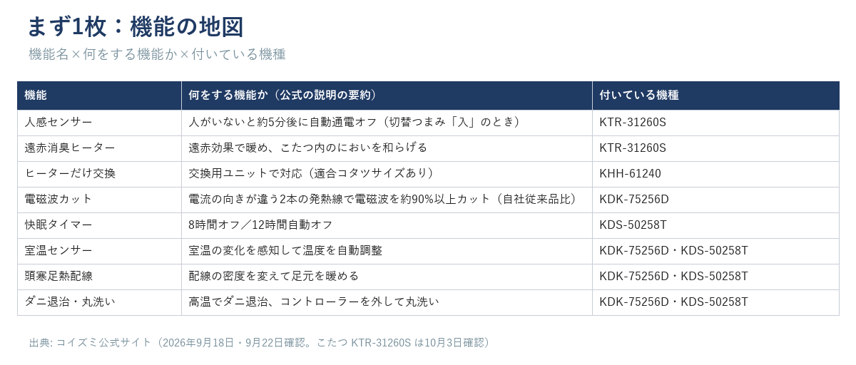 機能名×何をする機能か×付いている機種を並べた一覧図(本文の表と同じ内容)