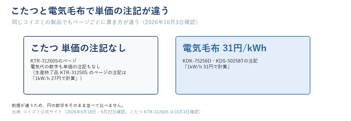 こたつ KTR-31260S のページには単価の注記がなく、電気毛布のページは31円/kWhで計算していることを示す図(生産終了品 KTR-31250S のページの注記は27円/kWh)