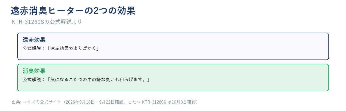 遠赤外線と消臭の2つの効果を示す図(本文の文言のみ使用)