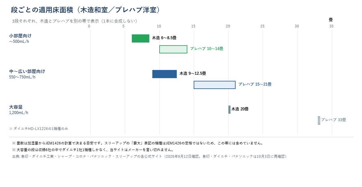 加湿器の段ごとの適用床面積（木造和室・プレハブ洋室を別の帯で表示）。小部屋向け木造6〜8.5畳／プレハブ10〜14畳、中〜広い部屋向け木造9〜12.5畳／プレハブ15〜21畳、大容量木造20畳／プレハブ33畳（ダイニチHD-LX1226の1機種のみ）