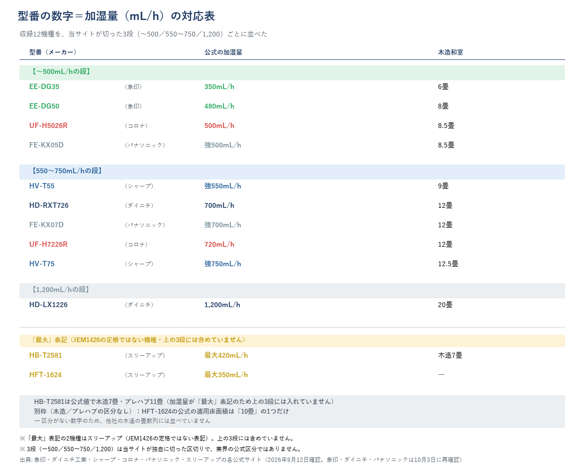 加湿器12機種の型番と公式の加湿量・木造和室の畳数の対応表（当サイトが切った3段ごとに整理。スリーアップ2機種の「最大」表記は黄色枠で別区分、HFT-1624の10畳も区分なしのため別枠）