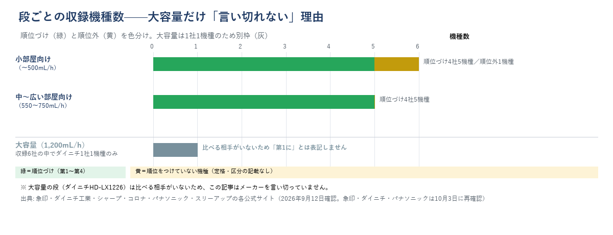 段ごとの収録機種数（小部屋向けは順位づけ5機種と順位外1機種を色分け、中〜広い部屋向けは順位づけ5機種、大容量は1社1機種のため別枠で「言い切れない」ことを示す図）