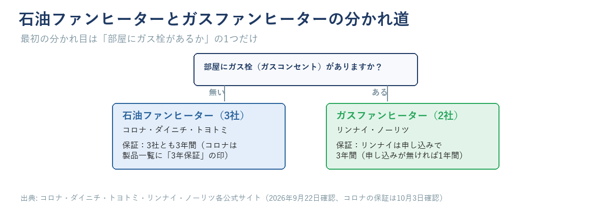 部屋にガス栓があるかで石油ファンヒーター3社（コロナ・ダイニチ・トヨトミ）とガスファンヒーター2社（リンナイ・ノーリツ）に分かれる図。保証は石油の3社とも3年間（コロナは製品一覧に「3年保証」の印）、リンナイは申し込みで3年間（申し込みが無ければ1年間）
