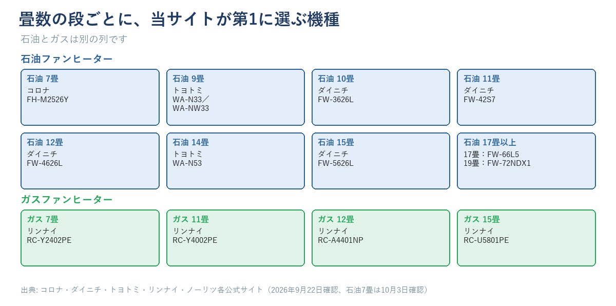 畳数の段ごとの当サイトが第1に選ぶメーカー名・型番の一覧図（石油7畳はコロナ FH-M2526Y）