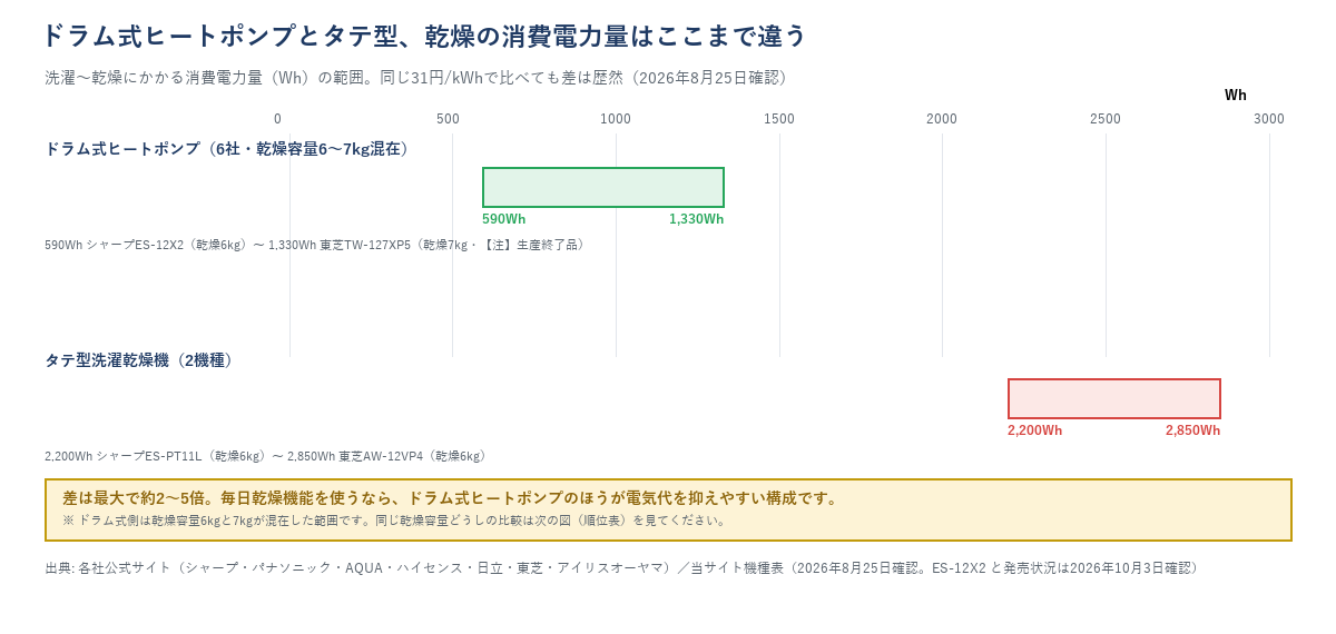 ドラム式ヒートポンプ（590〜1,330Wh）とタテ型洗濯乾燥機（2,200〜2,850Wh）の洗濯〜乾燥消費電力量の範囲を比較した図。差は最大で約2〜5倍。