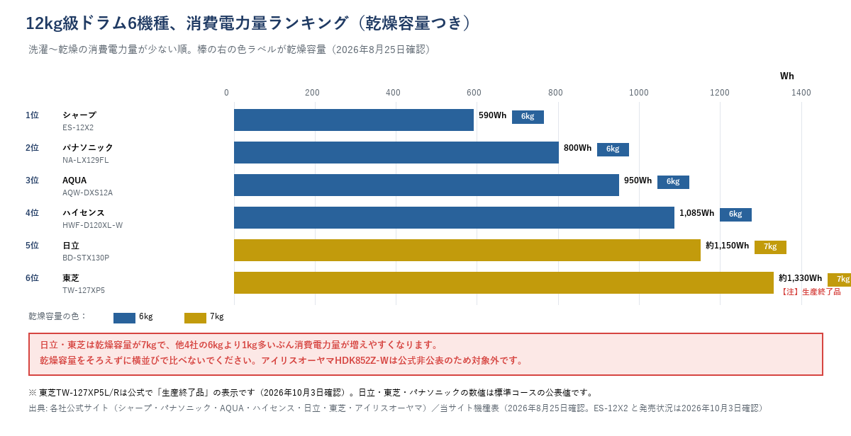 12kg級ドラム6機種の洗濯〜乾燥消費電力量ランキング（乾燥容量つき）。1位シャープES-12X2 590Wh（乾燥6kg）〜6位東芝TW-127XP5 約1,330Wh（乾燥7kg・生産終了品＝2026年10月3日確認）。日立・東芝は乾燥容量7kgで他社より1kg多い。