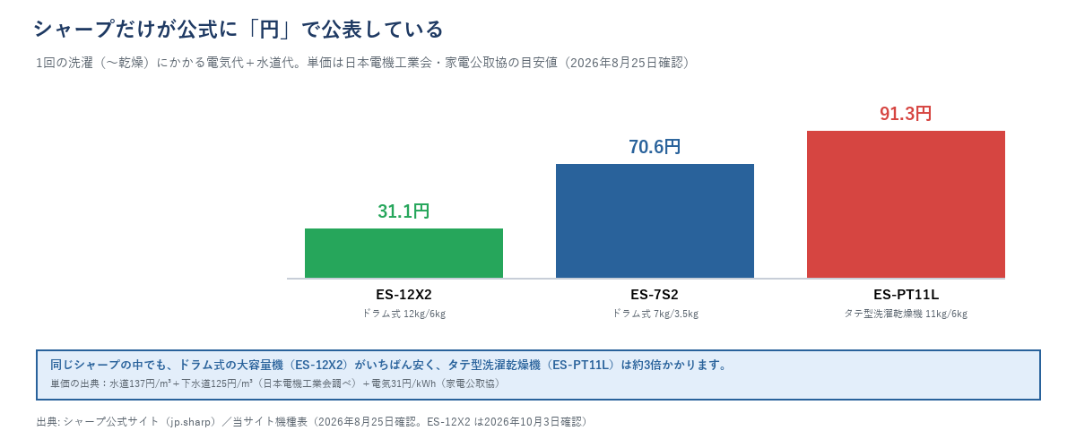 シャープが公式に円で公表している1回の洗濯（〜乾燥）にかかる電気代＋水道代の比較。ES-12X2が31.1円、ES-7S2が70.6円、ES-PT11Lが91.3円。