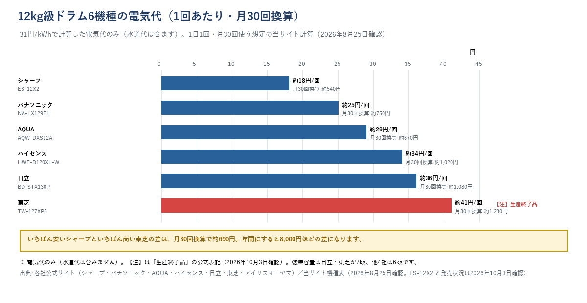 12kg級ドラム6機種の電気代（1回あたり・月30回換算）比較棒グラフ。シャープES-12X2が約18円/回で最安、東芝TW-127XP5（生産終了品）が約41円/回で最高。