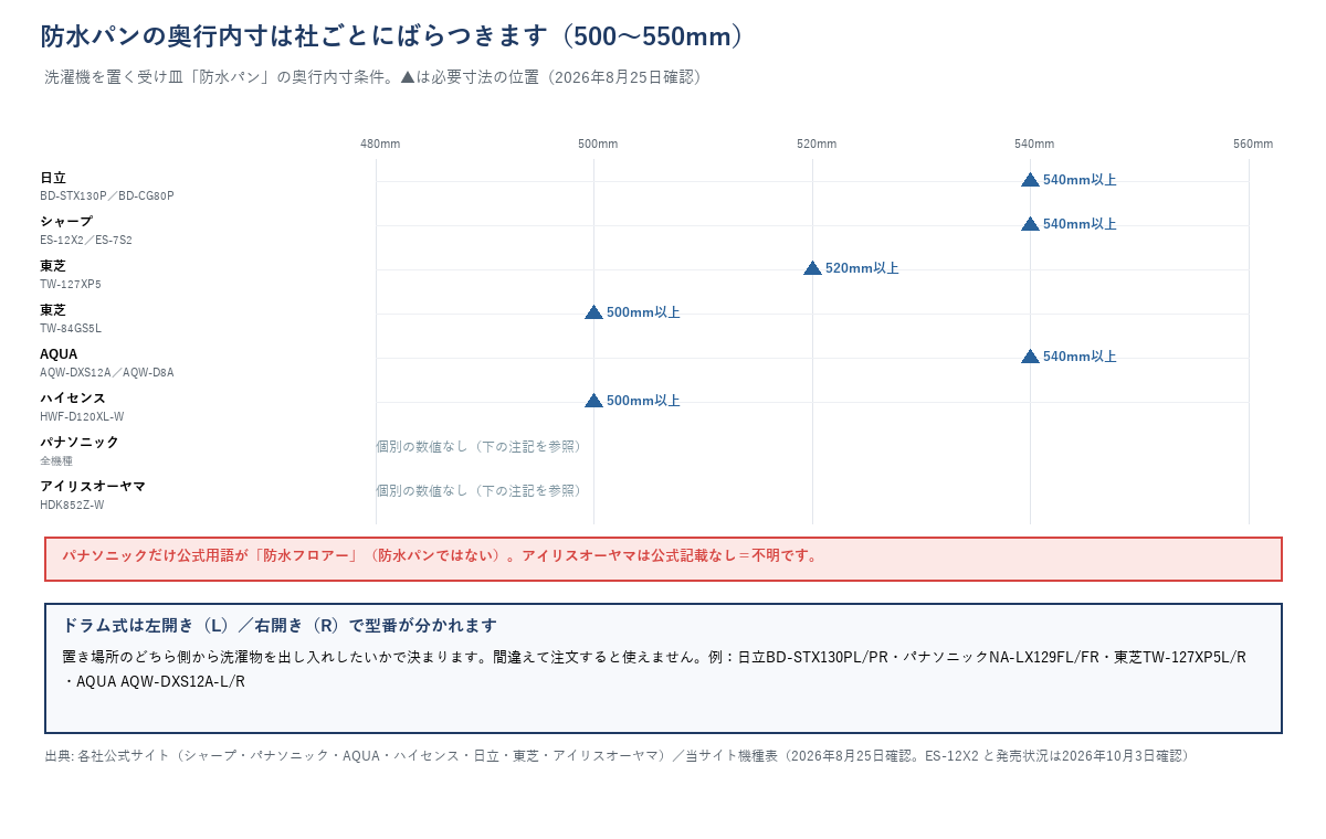 各社の防水パン奥行内寸条件の一覧（500〜550mmでばらつく）と、ドラム式の左開き・右開き型番の考え方をまとめた図。