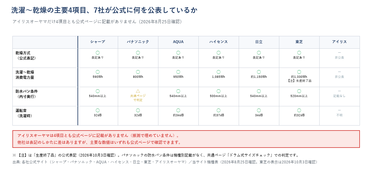 乾燥方式・消費電力量・防水パン条件・運転音の4項目について、7社（シャープ・パナソニック・AQUA・ハイセンス・日立・東芝・アイリスオーヤマ）が公式に何を公表しているかの一覧表。アイリスオーヤマのみ4項目とも公式ページに記載がなく非公表。他社は数値・表記とも公式ページで確認できる。